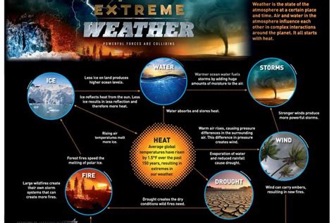 list of extreme weather events.